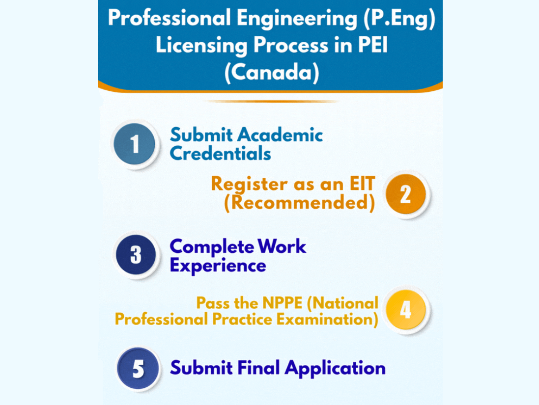 How To Become Professional Engineer (P.Eng) in PEI (Canada): A Complete Guidelines for CBA Report Preparation