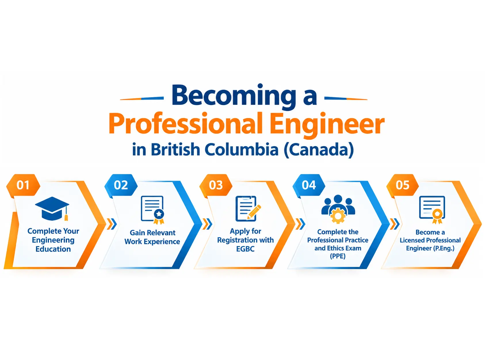Eligibility Criteria to Become a Professional Engineer in BC